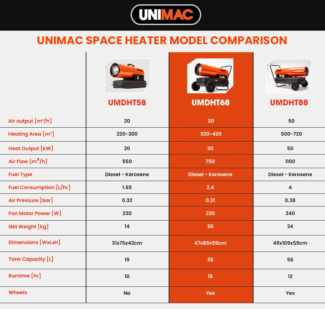 30KW Diesel Industrial Heater, 750m³/hr, Electric Start - UNIMAC